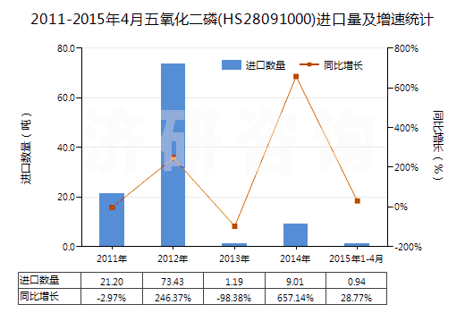 2011-2015年4月五氧化二磷(HS28091000)進(jìn)口量及增速統(tǒng)計(jì)